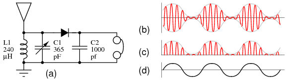 Radio Circuits