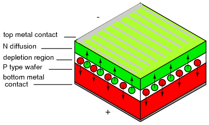 Silicon Solar cell