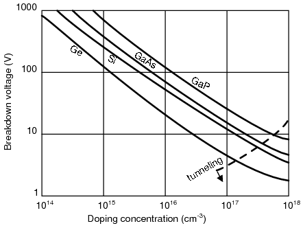 Reverse breakdown voltage versus doping level.