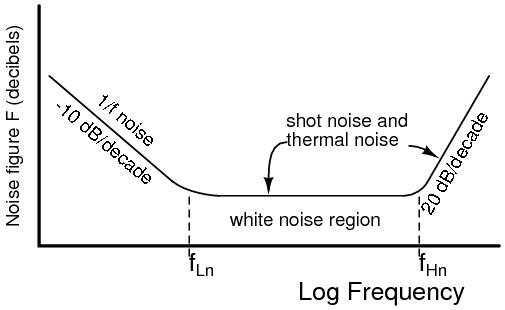 Small signal transistor noise figure vs Frequency