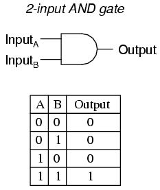two-input AND gate