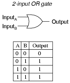 two-input OR gate's truth table