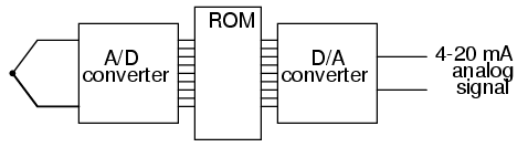 ROM with A/D Converter