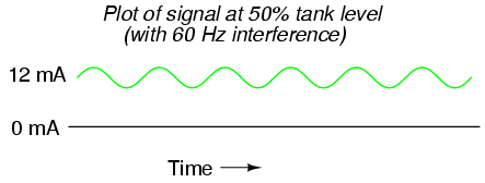 Plot of Signal Tank Level