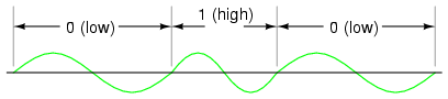frequency-modulation (FM) technique