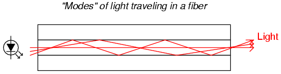 Modes of Light traveling in a Fiber
