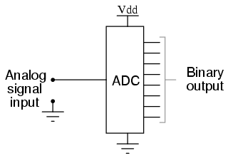 Analog to Digital Converter