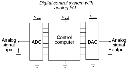 Control аналоги. Analog to Digital Converter. Диджитал аналог. ADC. 16 Разрядный ЦАП схема.