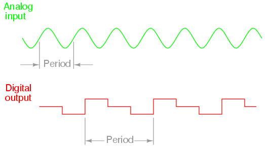 Practical Considerations of ADC Circuits -