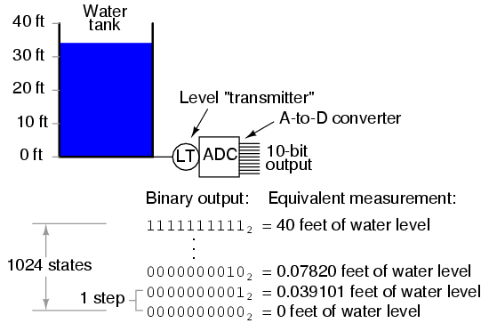 Example of ADC Circuits