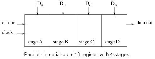 Parallel-in/serial-out Shift Register