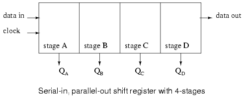 Serial-in Parallel-out Shift Register (SIPO)