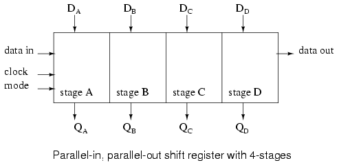 Universal parallel-in/parallel-out Shift Register