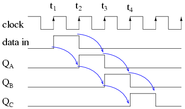 Serial-in Serial-out Shift Register