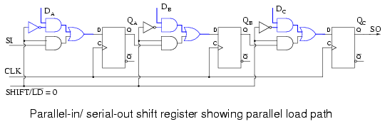 Parallel-in Serial-out Shift Register
