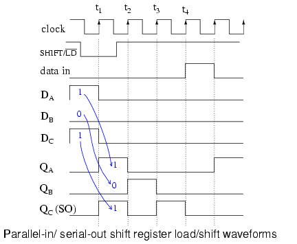 Parallel-in Serial-out Shift Register (PISO)