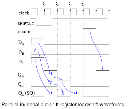 Parallel-in Serial-out Shift Register Timing Diagram