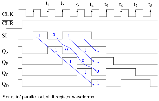 Serial-in Parallel-out Shift Register (SIPO)