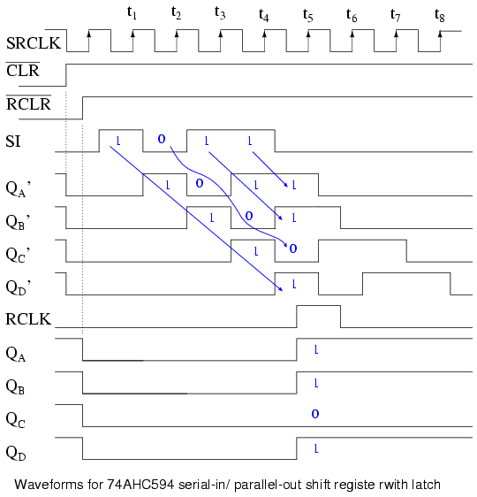 Serial-in Parallel-out Shift Register Waveform