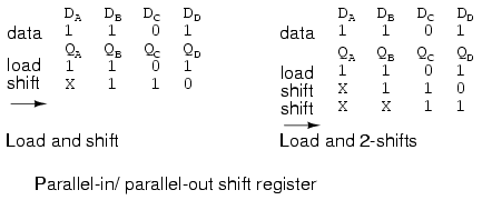 Parallel-in Parallel-out Shift Register Data