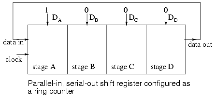 Ring Counter with Shift Register