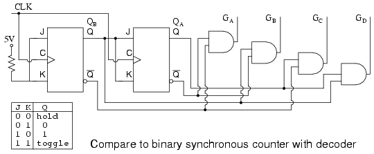 Binary Synchronous Counter 