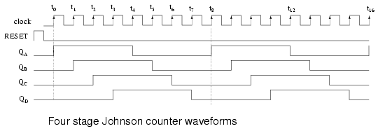 Johnson counter waveforms