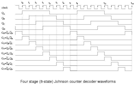 Johnson counter timing diagram