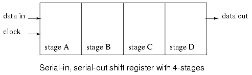 Serial-in/serial-out Shift Register