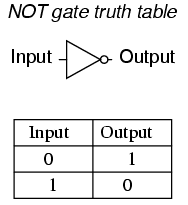 NOT Gate Truth Table