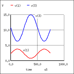 Common-emitter amplifier shows a voltage gain