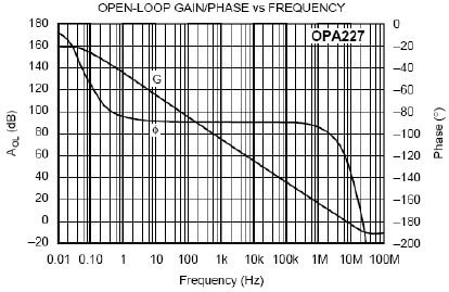 OPA227 open loop gain