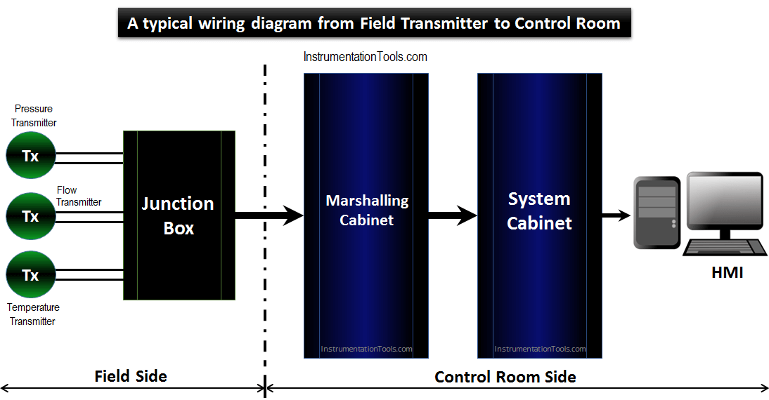 A typical wiring diagram from Field Transmitter to Control Room