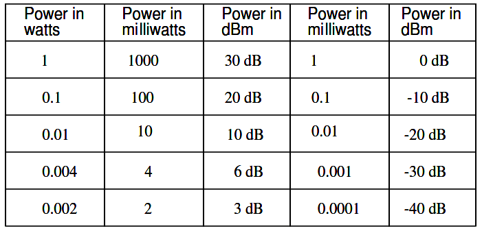 Table: Absolute power levels in dBm (decibel milliwatt)