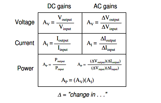 Ampliﬁer Gain