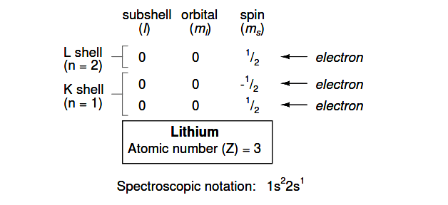 An atom of lithium