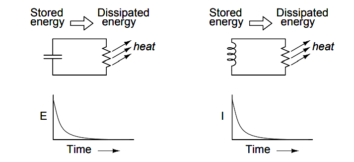 Capacitor and inductor discharge circuit