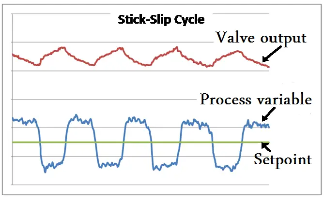 Control Valve Oscillations