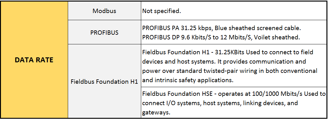 Data Rate of Modbus, Fieldbus, Profibus