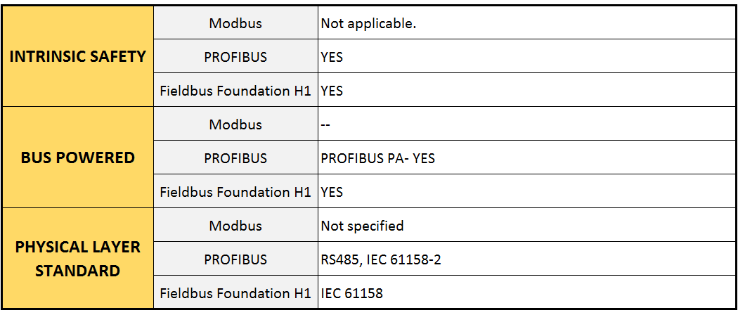 Difference between Modbus, Fieldbus, Profibus