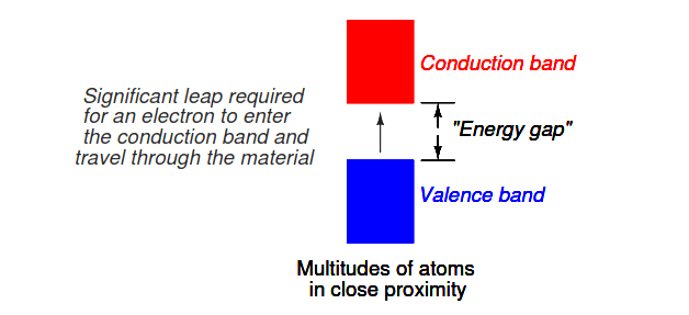 Electron band separation in insulating substances.