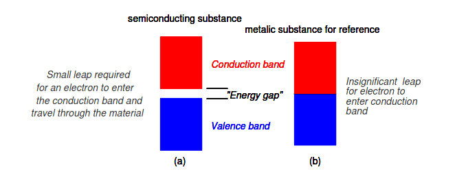 Electron band separation in semiconducting substances