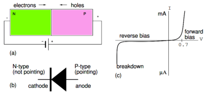 Forward biased PN junction