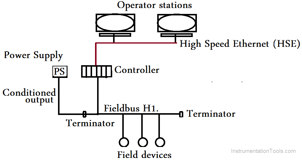 Foundation Fieldbus