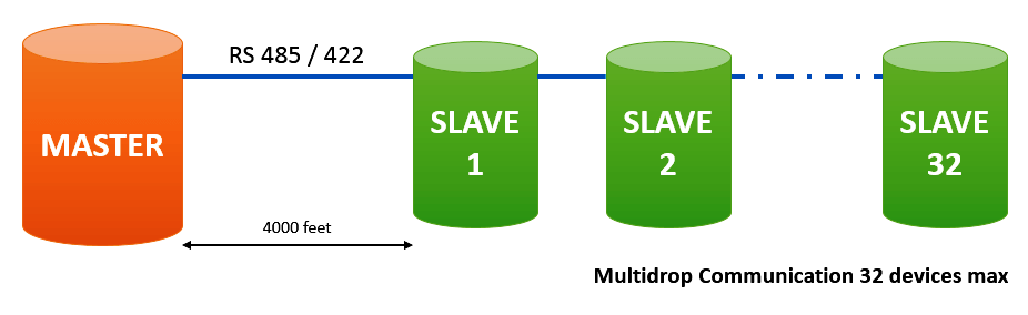 Modbus Multidrop Communication