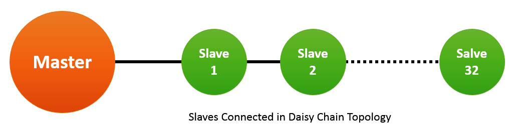 Modbus daisy chain topology