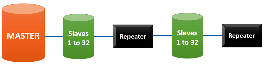 Modbus with Repeater