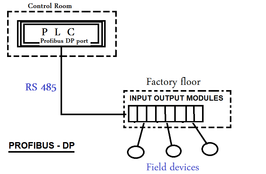 PROFIBUS DP