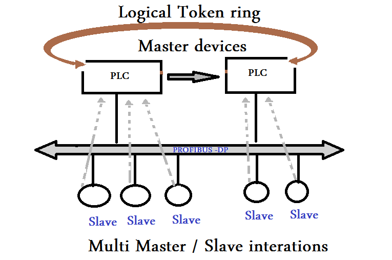 PROFIBUS is also a Master Slave protocol