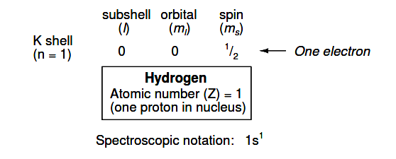 Spectroscopic notation